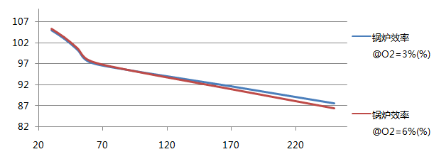 锅炉效率对比图